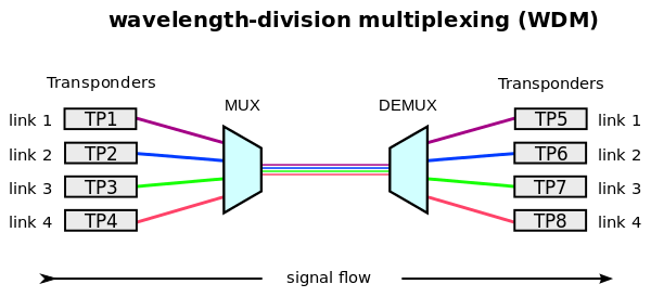 wavelength division multiplexing