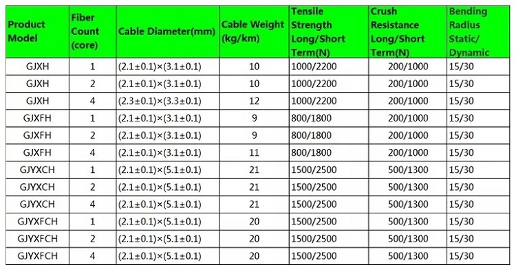 drop cable parameters
