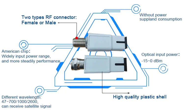 FTTH Fiber Optical Node 1 1310-1550nm Male Female Passive Mini RF Convertor FTTH Fiber Optical Node
