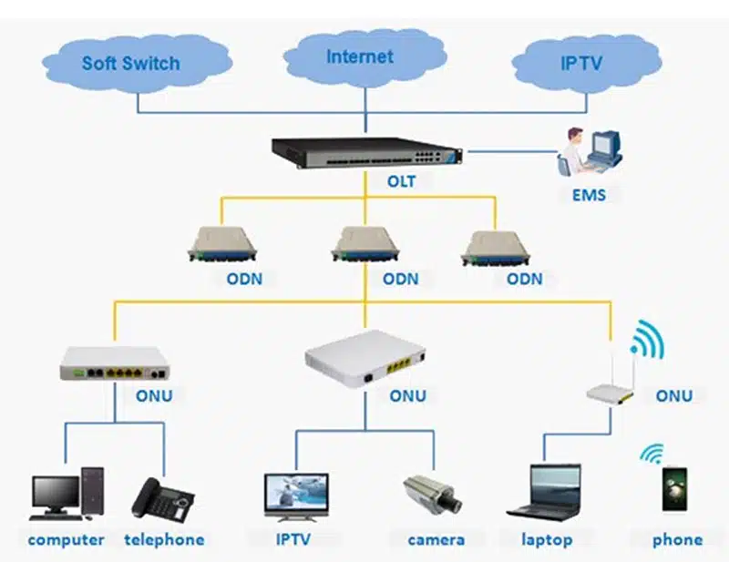 Fiberhome AN5506 01 Fiberhome AN5506 04 F ONU is 4FE LAN+2 voice ports + WIFI and SIP protocol