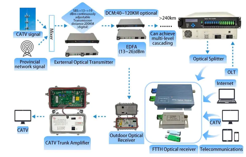 Joint Catv Fiber Optical Amplifier WDM EDFA 32 Port Amplifier