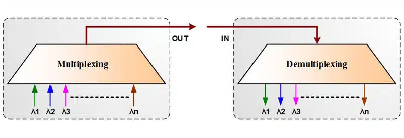WDM 02 4 8 16 18 channel WDM CWDM DWDM Mux Demux Module, 1U Rack Mount CWDM Multiplexer FWDM Splitter Device