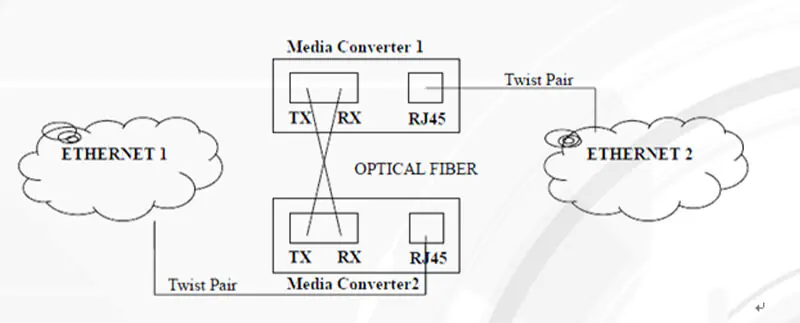10 100m converter 03 Communication Equipment 10/100m single core fiber optic cable media converter