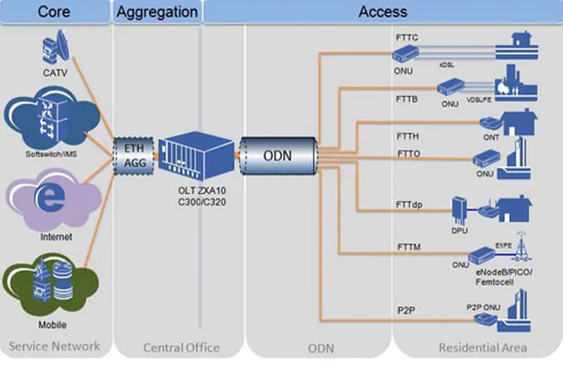 C300 01 ZTE C300 | OLT | GPON, 1x GTGO 8 PORT C+, 2x GUFQ, 2x PRWH, 2x SCXM