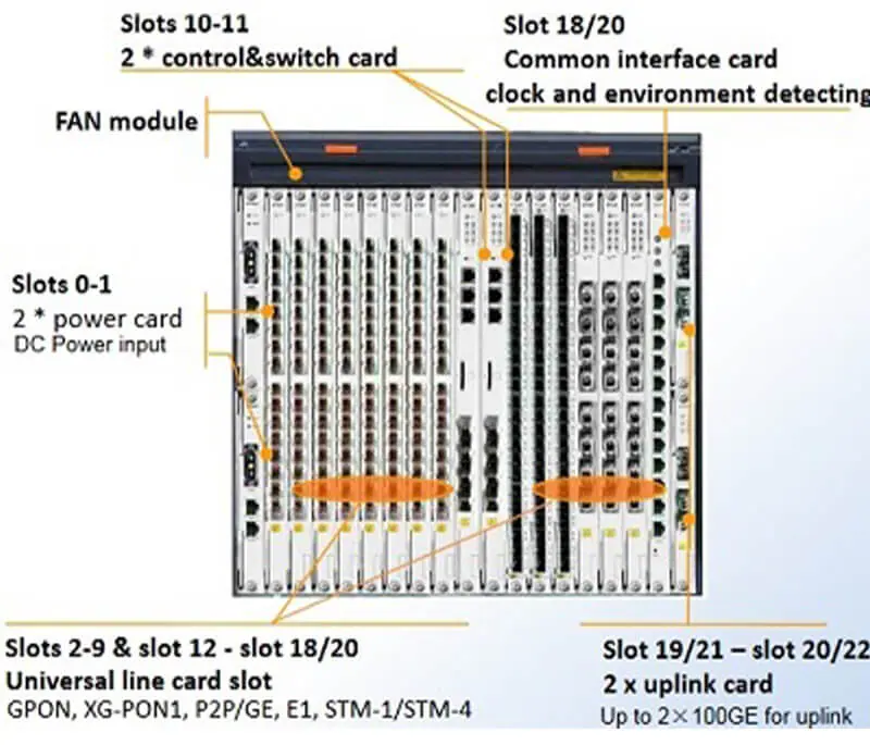 C300 03 ZTE C300 | OLT | GPON, 1x GTGO 8 PORT C+, 2x GUFQ, 2x PRWH, 2x SCXM