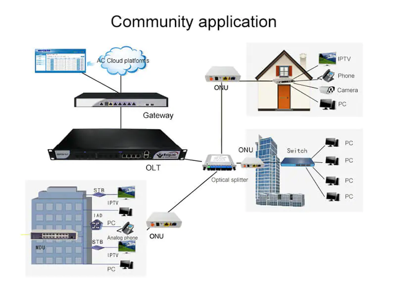 HG8245Q2 01 New gpon ont modem f663 ZTE F663NV3A 1GE+TEL+3FE+WIFI GPON ONU xpon wifi onu