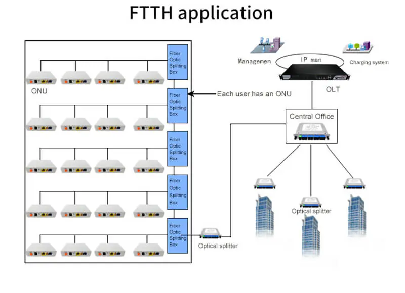HG8245Q2 02 New gpon ont modem f663 ZTE F663NV3A 1GE+TEL+3FE+WIFI GPON ONU xpon wifi onu