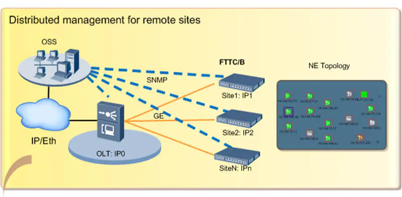MA5608T 02 MA5608T | OLT | GPON, GPFD C+ 16x SFP, 2x 10Gb/s Uplink, 2x moduł zasilania DC