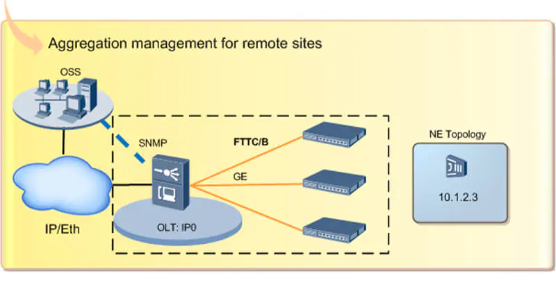 MA5608T 03 MA5608T | OLT | GPON, GPFD C+ 16x SFP, 2x 10Gb/s Uplink, 2x moduł zasilania DC