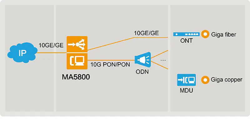 MA5800 X17 01 MA5800-X17 | OLT | 2x MPLA, 2x PILA, 2x H901NXED with 2x 10G 10km SFP modules