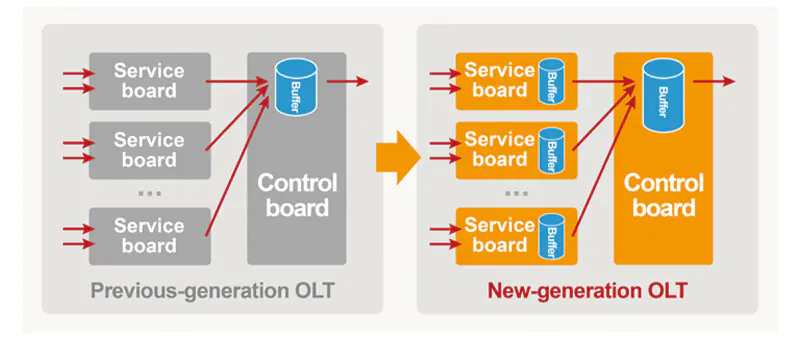 MA5800 X17 06 MA5800-X17 | OLT | 2x MPLA, 2x PILA, 2x H901NXED with 2x 10G 10km SFP modules