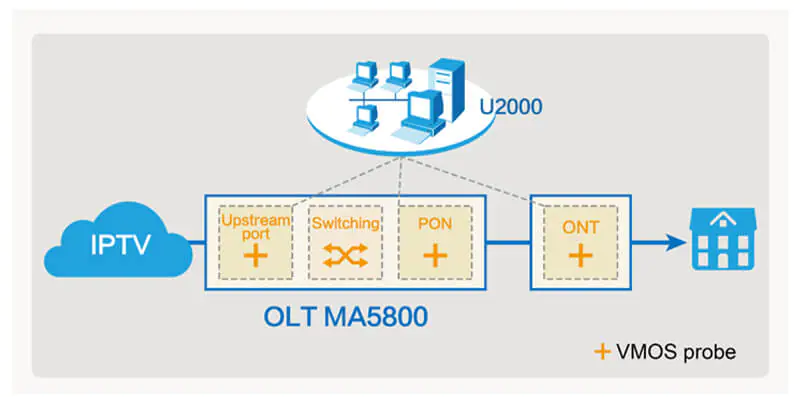 MA5800 X17 08 MA5800-X17 | OLT | 2x MPLA, 2x PILA, 2x H901NXED with 2x 10G 10km SFP modules