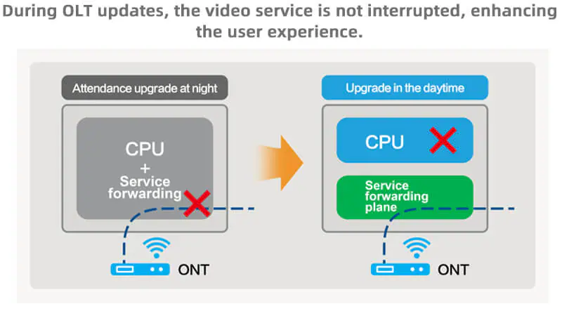 MA5800 X17 09 MA5800-X17 | OLT | 2x MPLA, 2x PILA, 2x H901NXED with 2x 10G 10km SFP modules