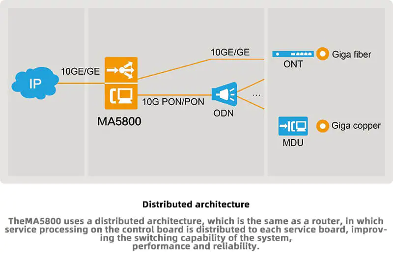 MA5800 X7 01 1 MA5800-X7 | OLT | 2x MPLA, 2x PILA 10G Uplink modules