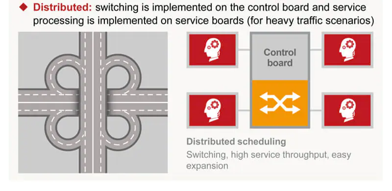 MA5800 X7 03 1 MA5800-X7 | OLT | 2x MPLA, 2x PILA 10G Uplink modules