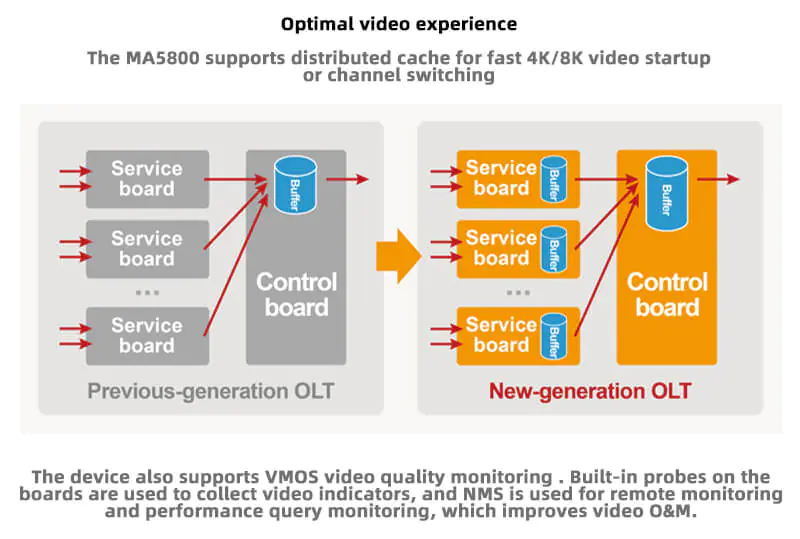 MA5800 X7 04 1 MA5800-X7 | OLT | 2x MPLA, 2x PILA 10G Uplink modules