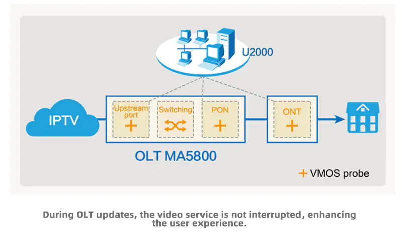 MA5800 X7 05 1 MA5800-X7 | OLT | 2x MPLA, 2x PILA 10G Uplink modules