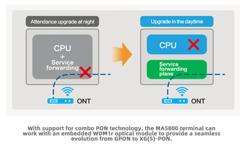 MA5800 X7 06 1 MA5800-X7 | OLT | 2x MPLA, 2x PILA 10G Uplink modules