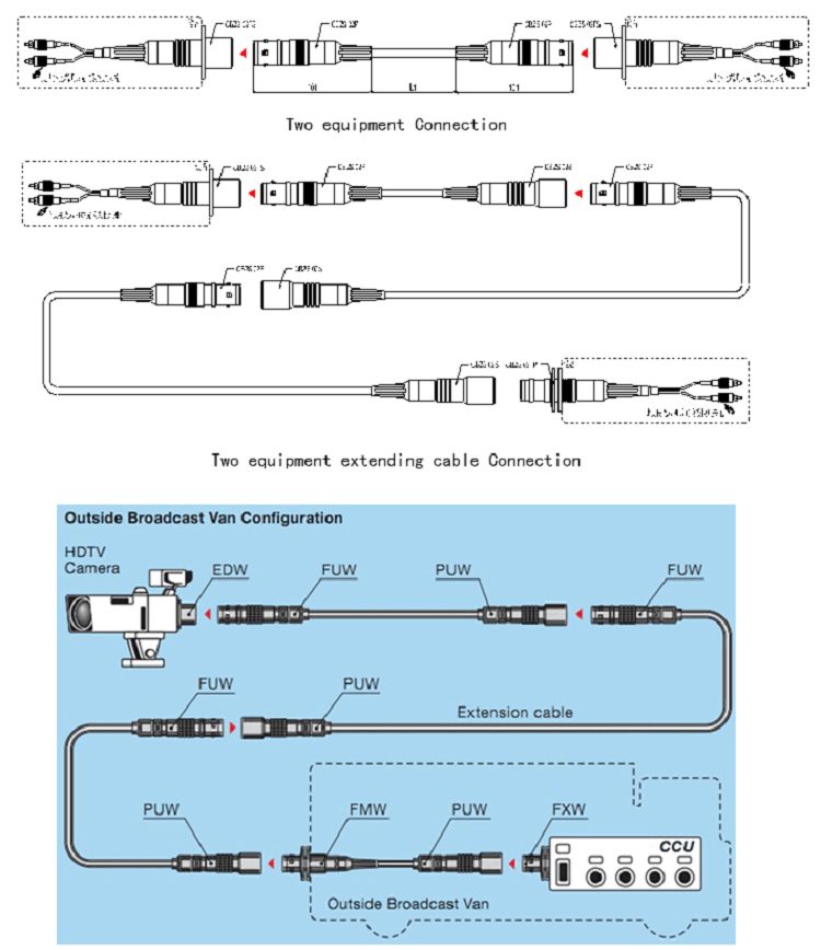 3k 1 1 FMW plug with PUW socket,FXW Socket or EDW socket 3K 93c HDTV Broadcasting and Camera Hybrid Cable connector Assemblies