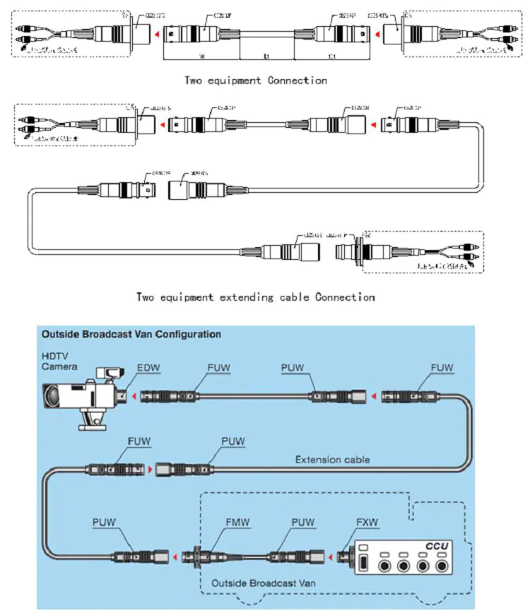 FMW plug with PUW socket,FXW Socket or EDW socket 3K 93c HDTV Broadcasting and Camera Hybrid Cable connector Assemblies 9 FMW plug with PUW socket,FXW Socket or EDW socket 3K 93c HDTV Broadcasting and Camera Hybrid Cable connector Assemblies 3k 1 1 FMW plug with PUW socket,FXW Socket or EDW socket 3K 93c HDTV Broadcasting and Camera Hybrid Cable connector Assemblies