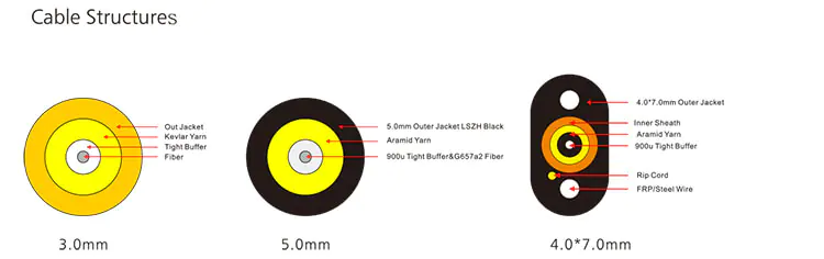 Detail Mini Scapc 5 Fiber optic Mini SC/APC-SC/APC 3.0mm FTTA patch cord