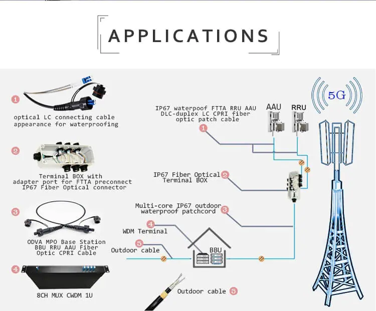 Factory Outdoor Optic Fiber PDLC Patch Cord Armored With BBU RRU Waterproof PDLC LC Connector For Base Station 9 Factory Outdoor Optic Fiber PDLC Patch Cord Armored With BBU RRU Waterproof PDLC LC Connector For Base Station Pdlc Patch Cable 1 Factory Outdoor Optic Fiber PDLC Patch Cord Armored With BBU RRU Waterproof PDLC LC Connector For Base Station