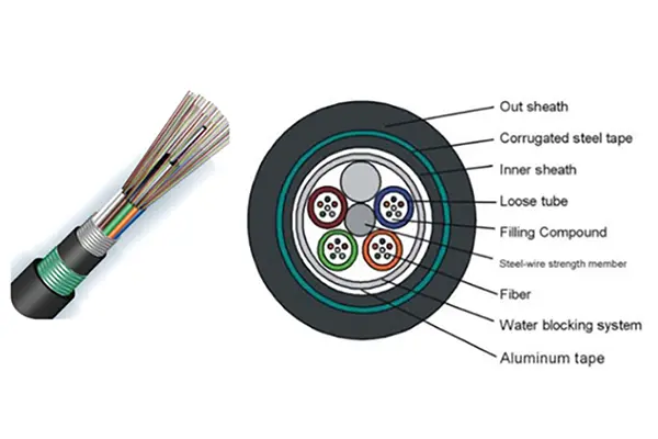 Outroor OEM Single Multi Mode Armoured Underground Internet Fiber Optic Cable 7 Outroor OEM Single Multi Mode Armoured Underground Internet Fiber Optic Cable Direct Buried Duct Fiber Cables