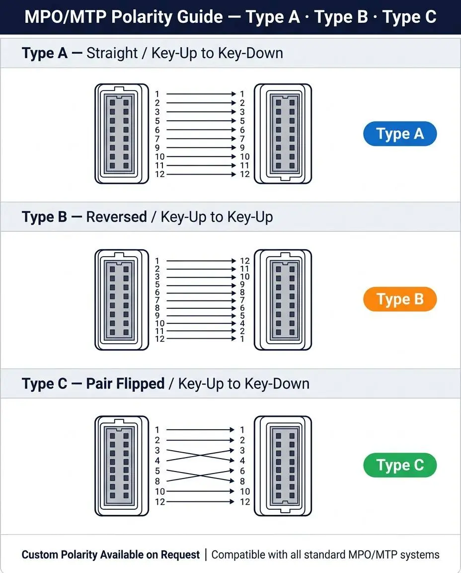 MPO Patch Cord for high-density fiber optic data center cabling