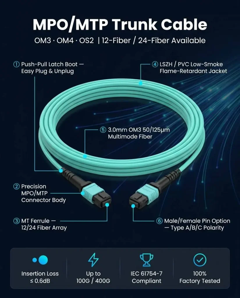 How to Choose the Right MPO Fiber Patch Cord for High-Density Data ...